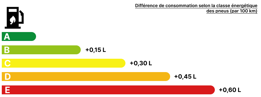 Différence de consommation selon la classe énergétique des pneus (par 100 km) Différence de consommation selon la classe énergétique des pneus (par 100 km)